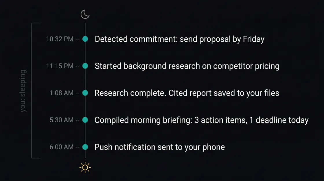 Timeline of agent activity overnight: detecting commitments, researching, compiling briefing, sending morning notification