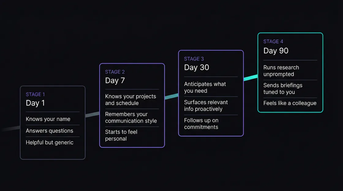 Compounding timeline: Day 1 helpful but generic, Day 7 knows your projects and style, Day 30 anticipates needs and follows up, Day 90 acts like a colleague