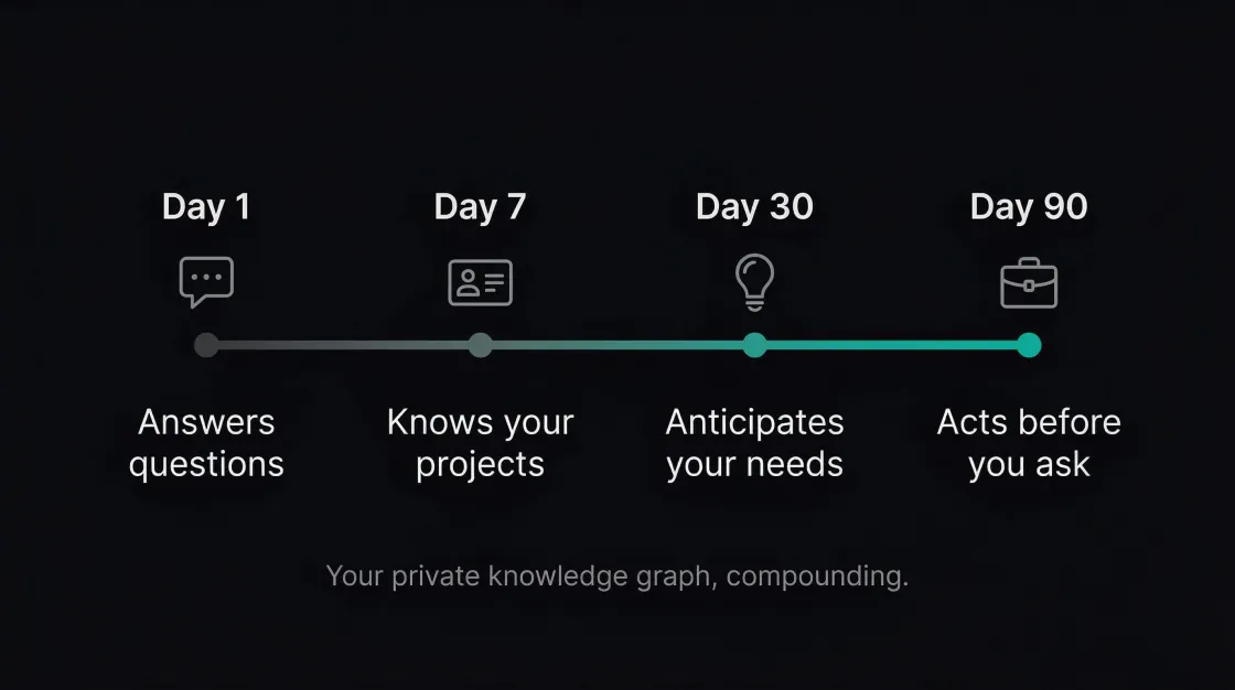 Compounding timeline: Day 1 answers questions, Day 7 knows your projects, Day 30 anticipates needs, Day 90 acts before you ask