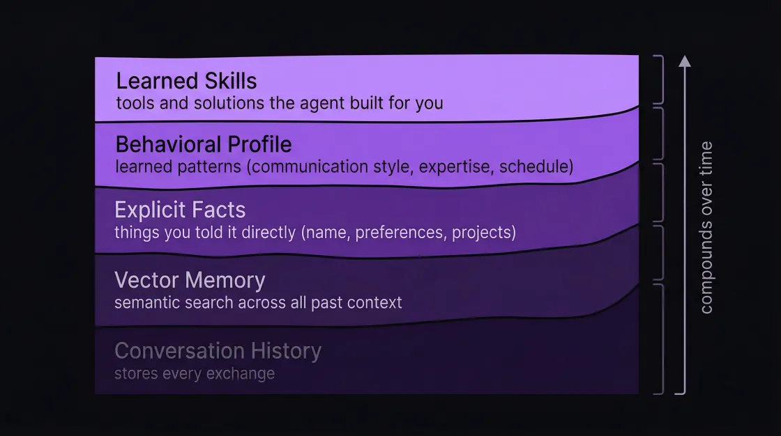 Five memory layers: conversation history, vector memory, explicit facts, behavioral profile, and learned skills
