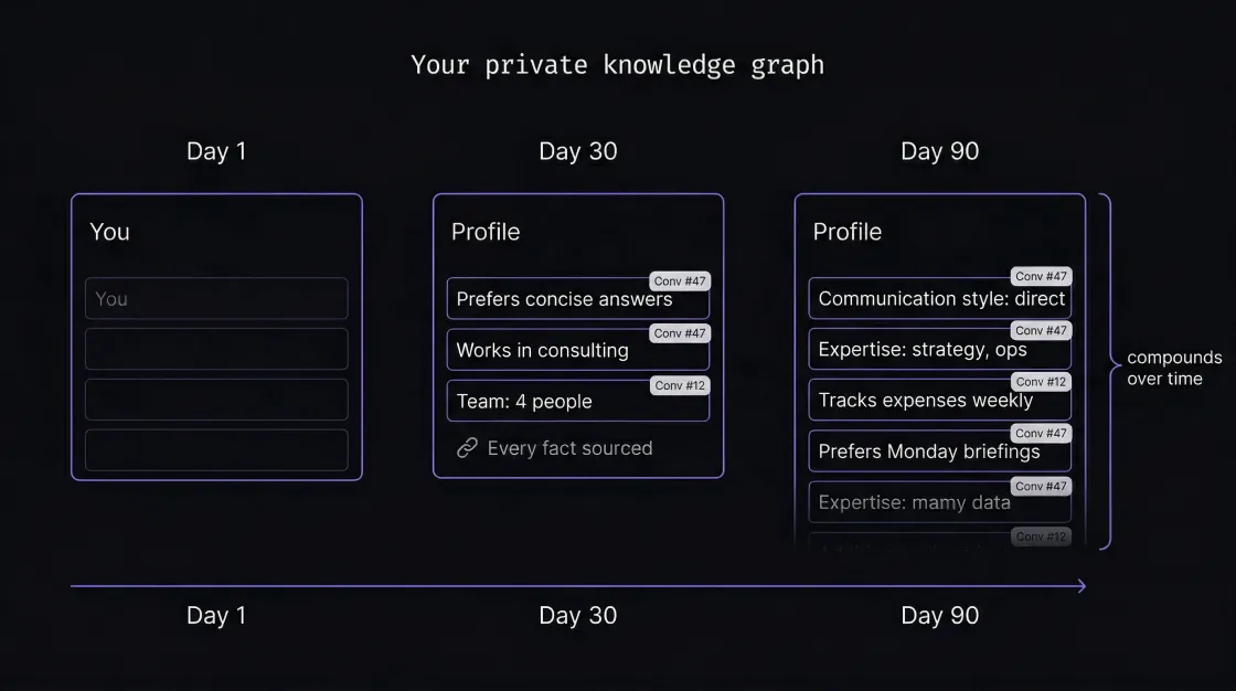 Profile cards growing from empty on Day 1 to rich detail by Day 90, showing the agent learning your preferences over time