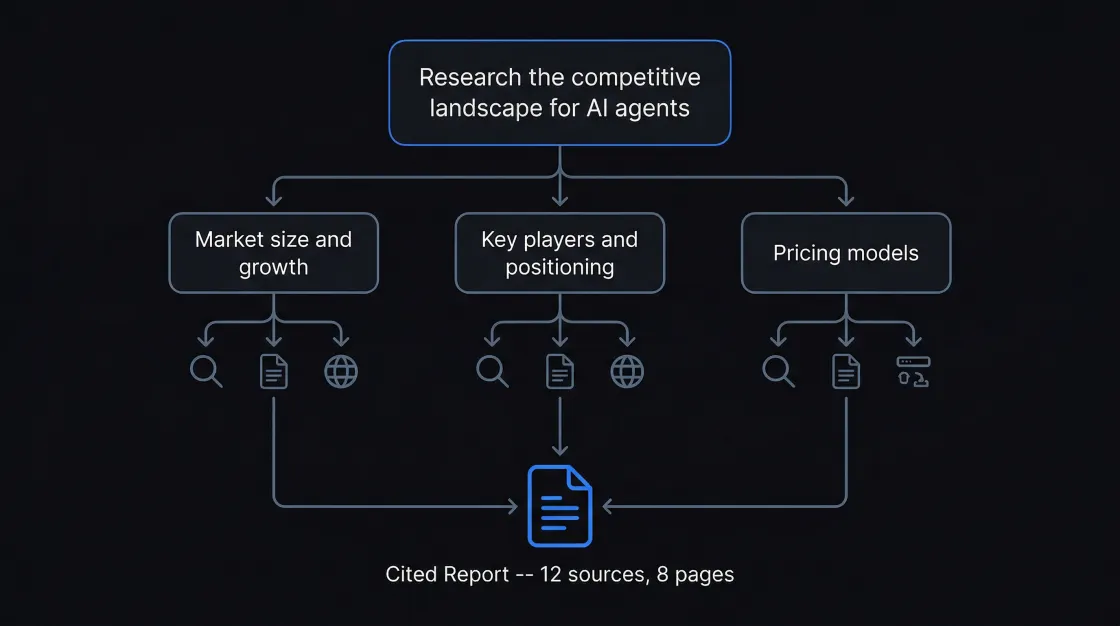 Research flow: one question decomposes into sub-topics, searches sources, produces a cited report