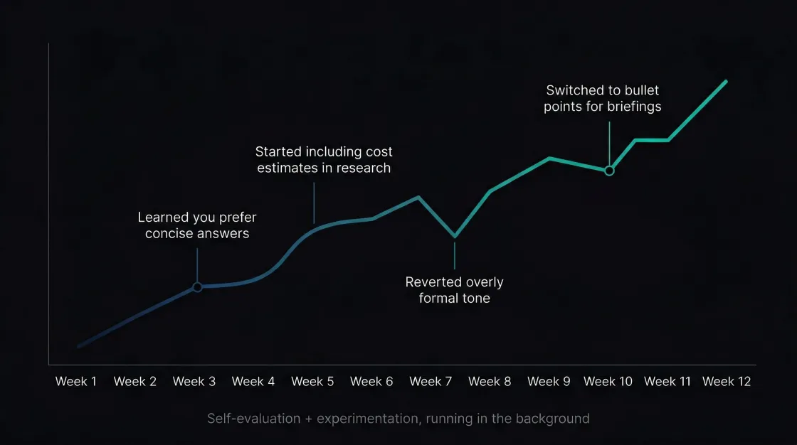 Rising quality curve over weeks with callout points for specific improvements the agent made autonomously