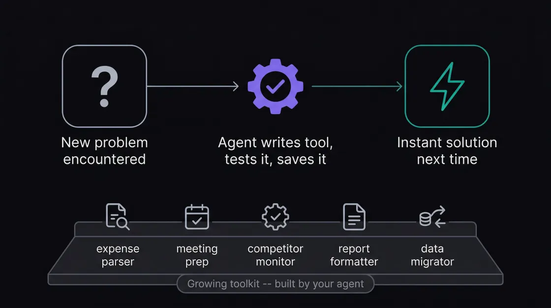 Agent flow: encounters unknown problem, writes and tests a tool, saves it, reuses instantly next time